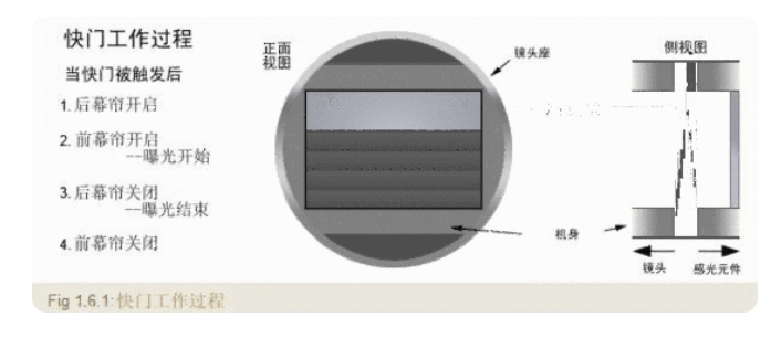 單反相機原理